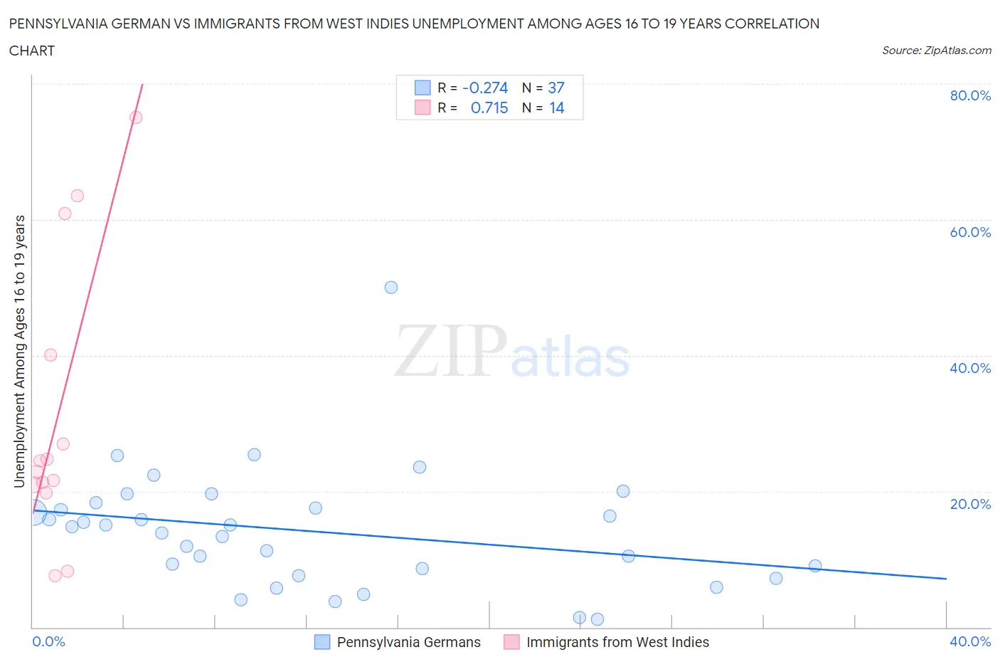 Pennsylvania German vs Immigrants from West Indies Unemployment Among Ages 16 to 19 years