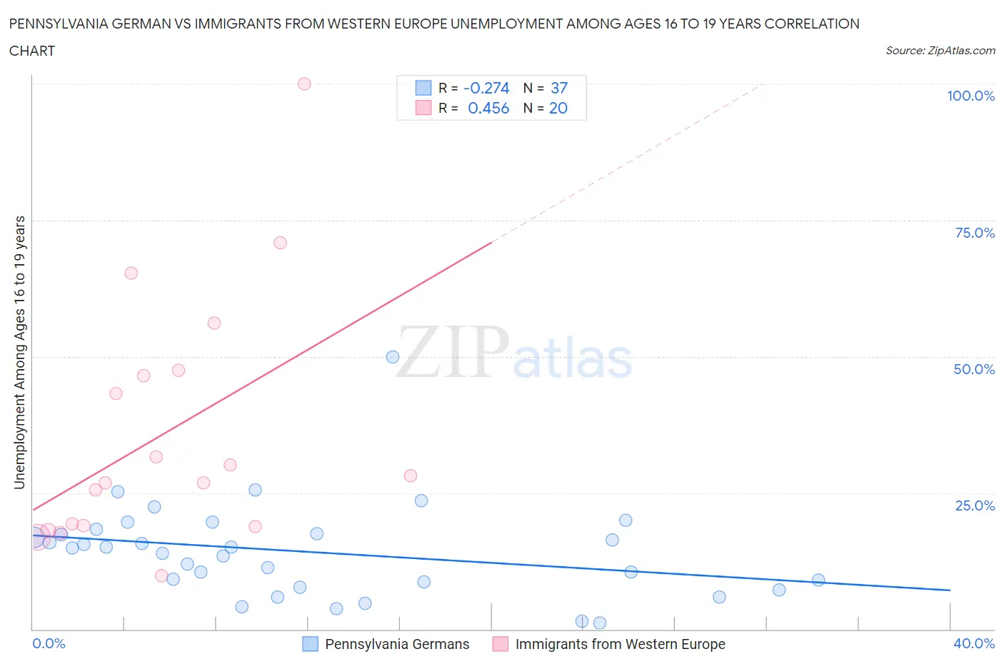 Pennsylvania German vs Immigrants from Western Europe Unemployment Among Ages 16 to 19 years