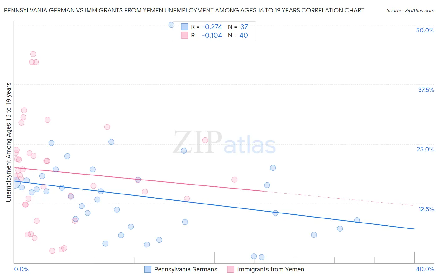 Pennsylvania German vs Immigrants from Yemen Unemployment Among Ages 16 to 19 years