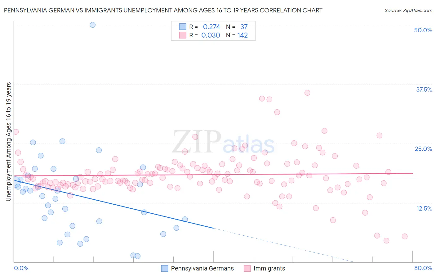 Pennsylvania German vs Immigrants Unemployment Among Ages 16 to 19 years