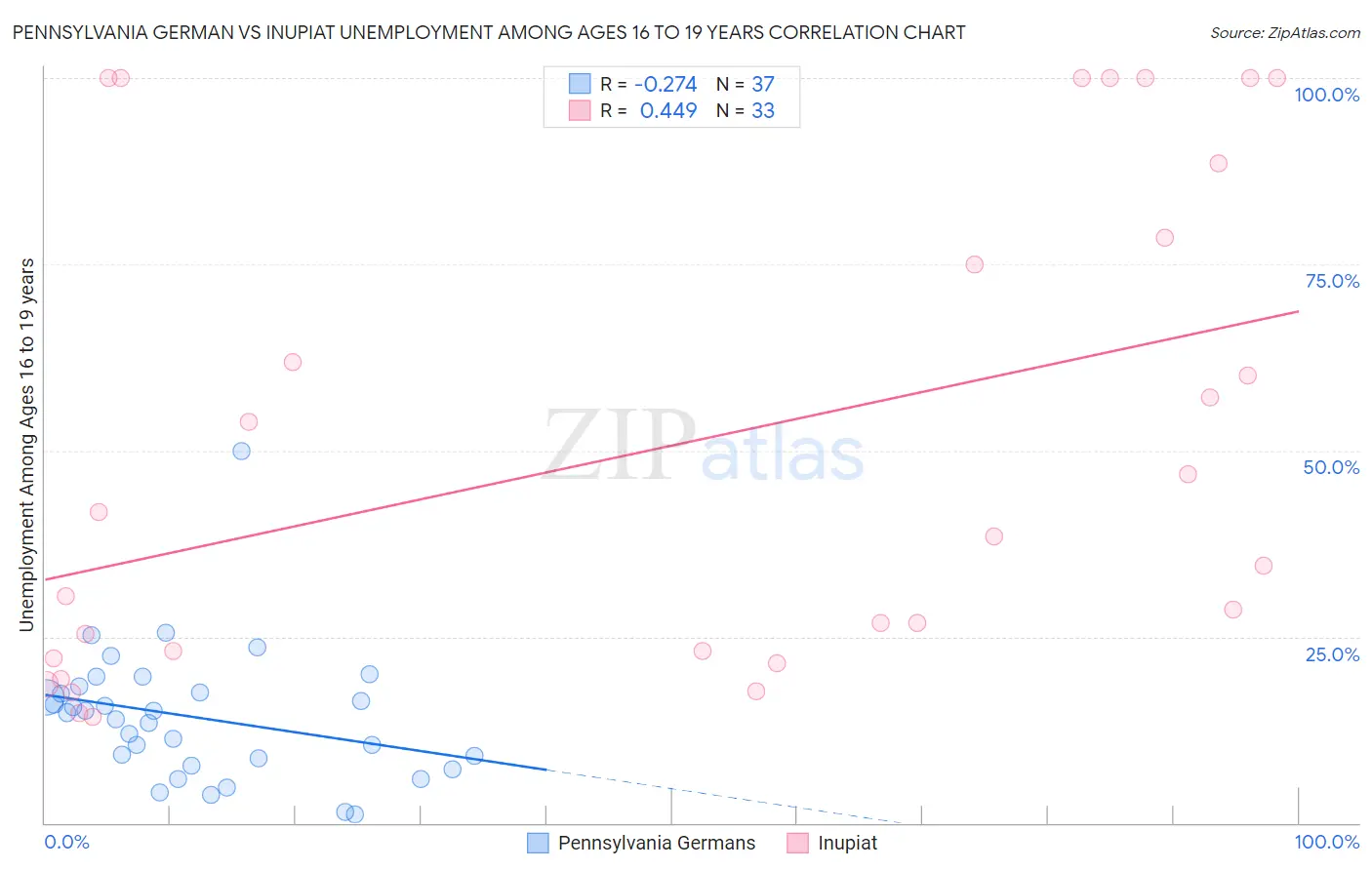 Pennsylvania German vs Inupiat Unemployment Among Ages 16 to 19 years