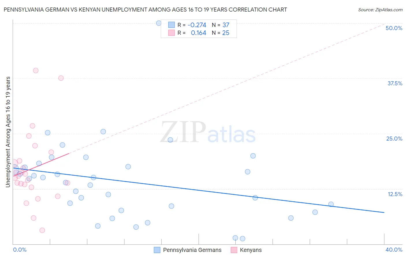 Pennsylvania German vs Kenyan Unemployment Among Ages 16 to 19 years
