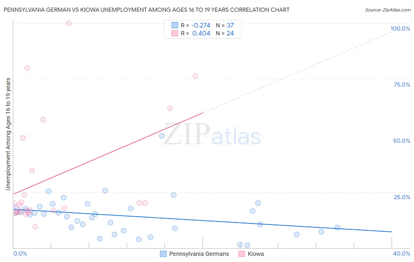 Pennsylvania German vs Kiowa Unemployment Among Ages 16 to 19 years