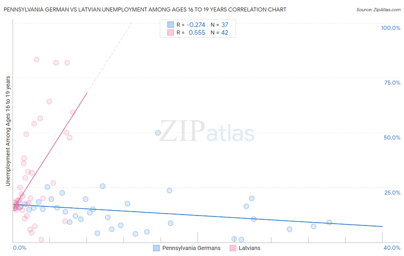 Pennsylvania German vs Latvian Unemployment Among Ages 16 to 19 years