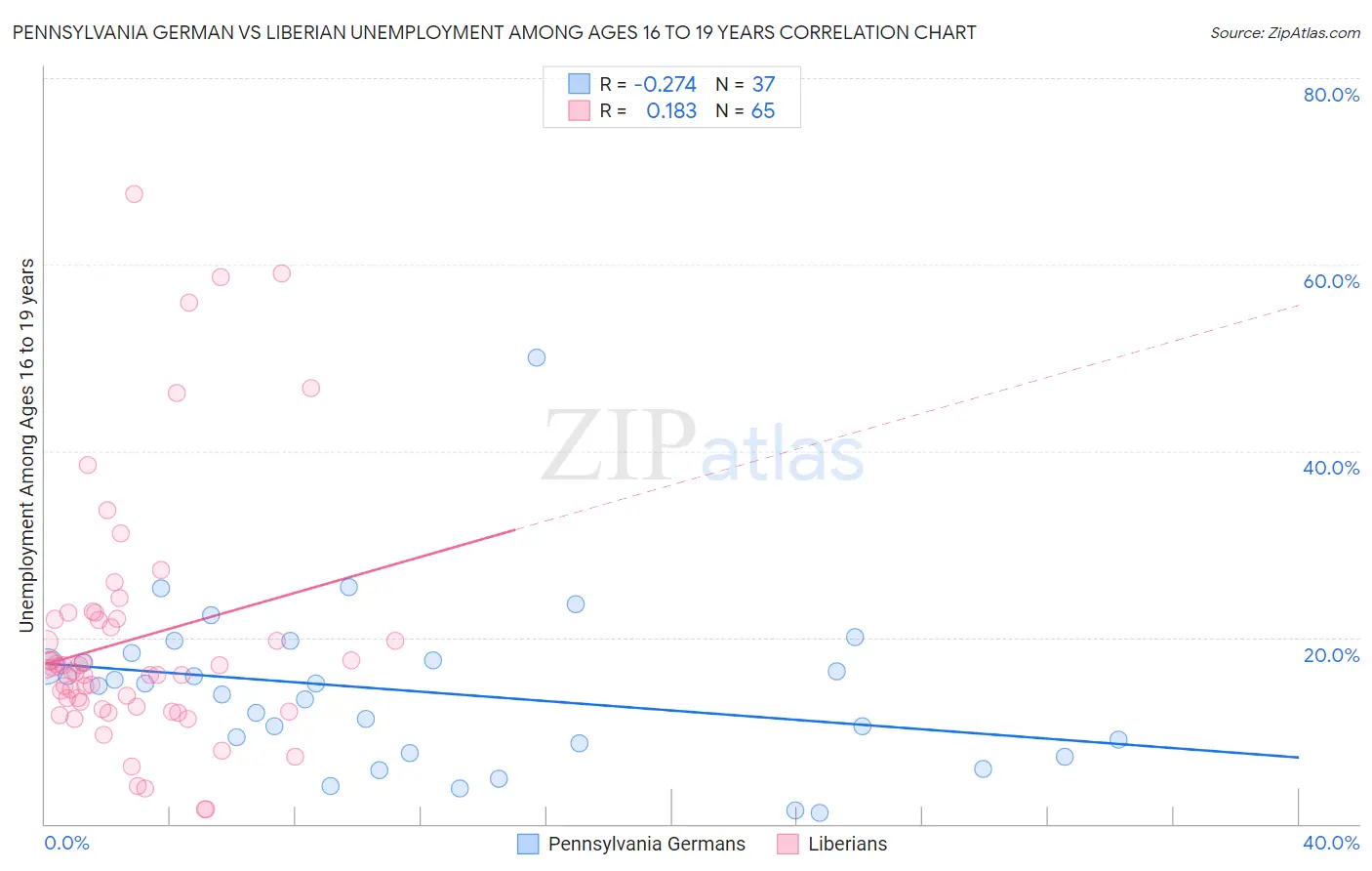 Pennsylvania German vs Liberian Unemployment Among Ages 16 to 19 years