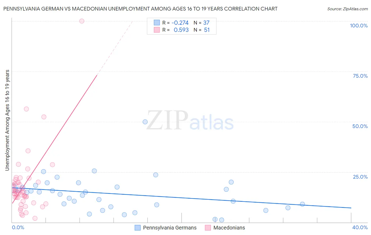 Pennsylvania German vs Macedonian Unemployment Among Ages 16 to 19 years