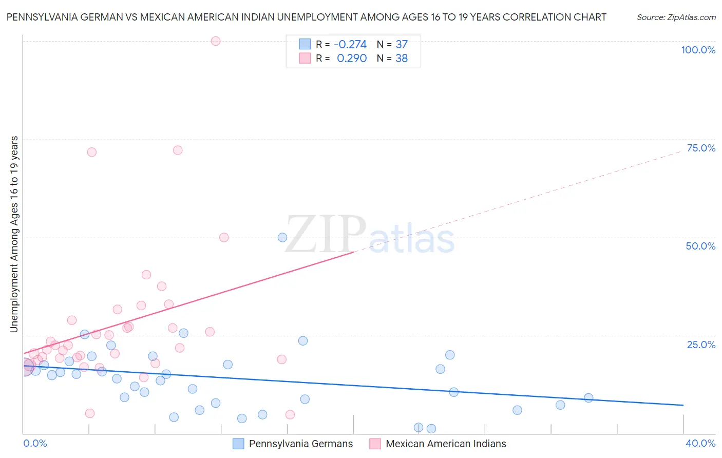 Pennsylvania German vs Mexican American Indian Unemployment Among Ages 16 to 19 years