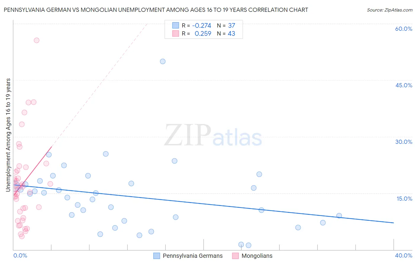 Pennsylvania German vs Mongolian Unemployment Among Ages 16 to 19 years
