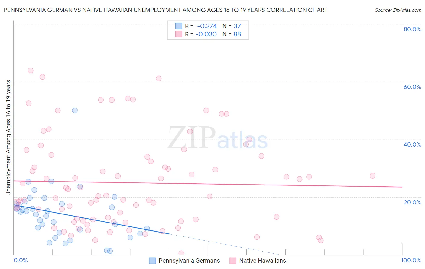 Pennsylvania German vs Native Hawaiian Unemployment Among Ages 16 to 19 years