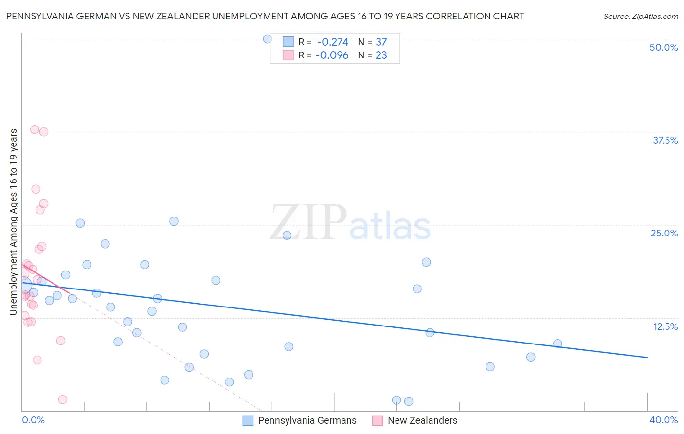 Pennsylvania German vs New Zealander Unemployment Among Ages 16 to 19 years
