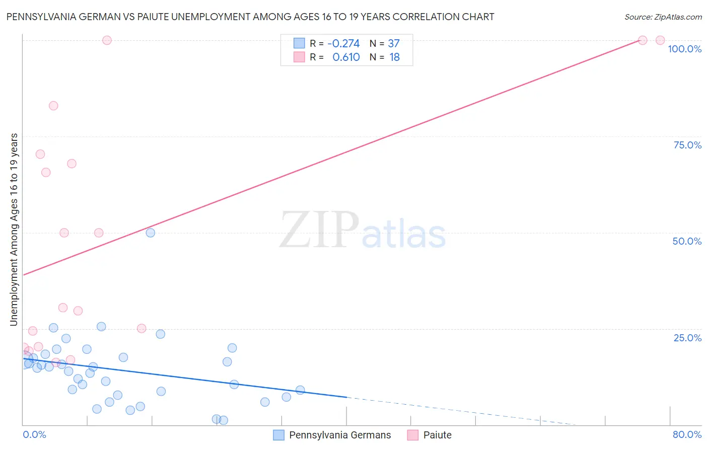 Pennsylvania German vs Paiute Unemployment Among Ages 16 to 19 years