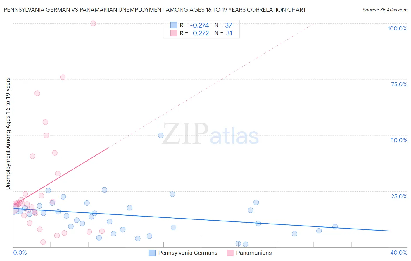 Pennsylvania German vs Panamanian Unemployment Among Ages 16 to 19 years