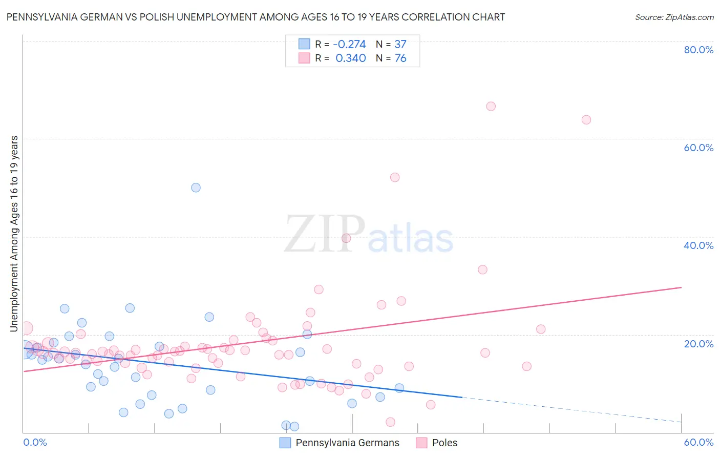 Pennsylvania German vs Polish Unemployment Among Ages 16 to 19 years