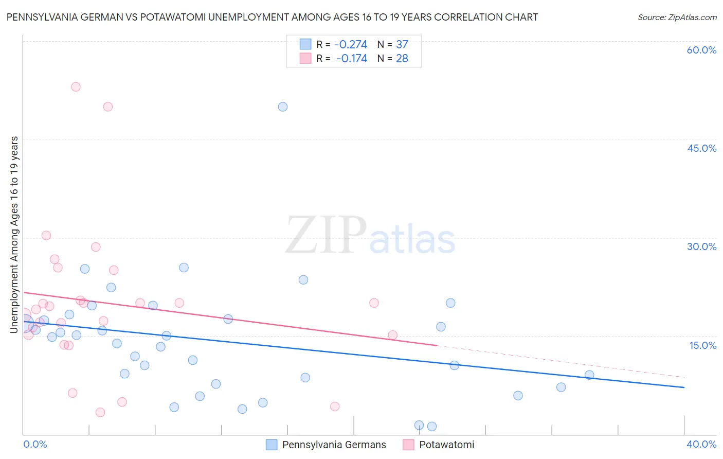 Pennsylvania German vs Potawatomi Unemployment Among Ages 16 to 19 years