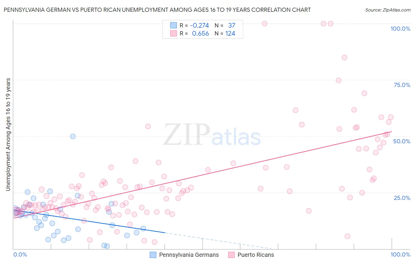 Pennsylvania German vs Puerto Rican Unemployment Among Ages 16 to 19 years