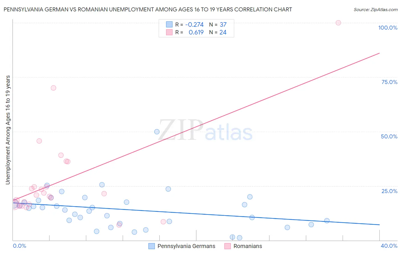 Pennsylvania German vs Romanian Unemployment Among Ages 16 to 19 years