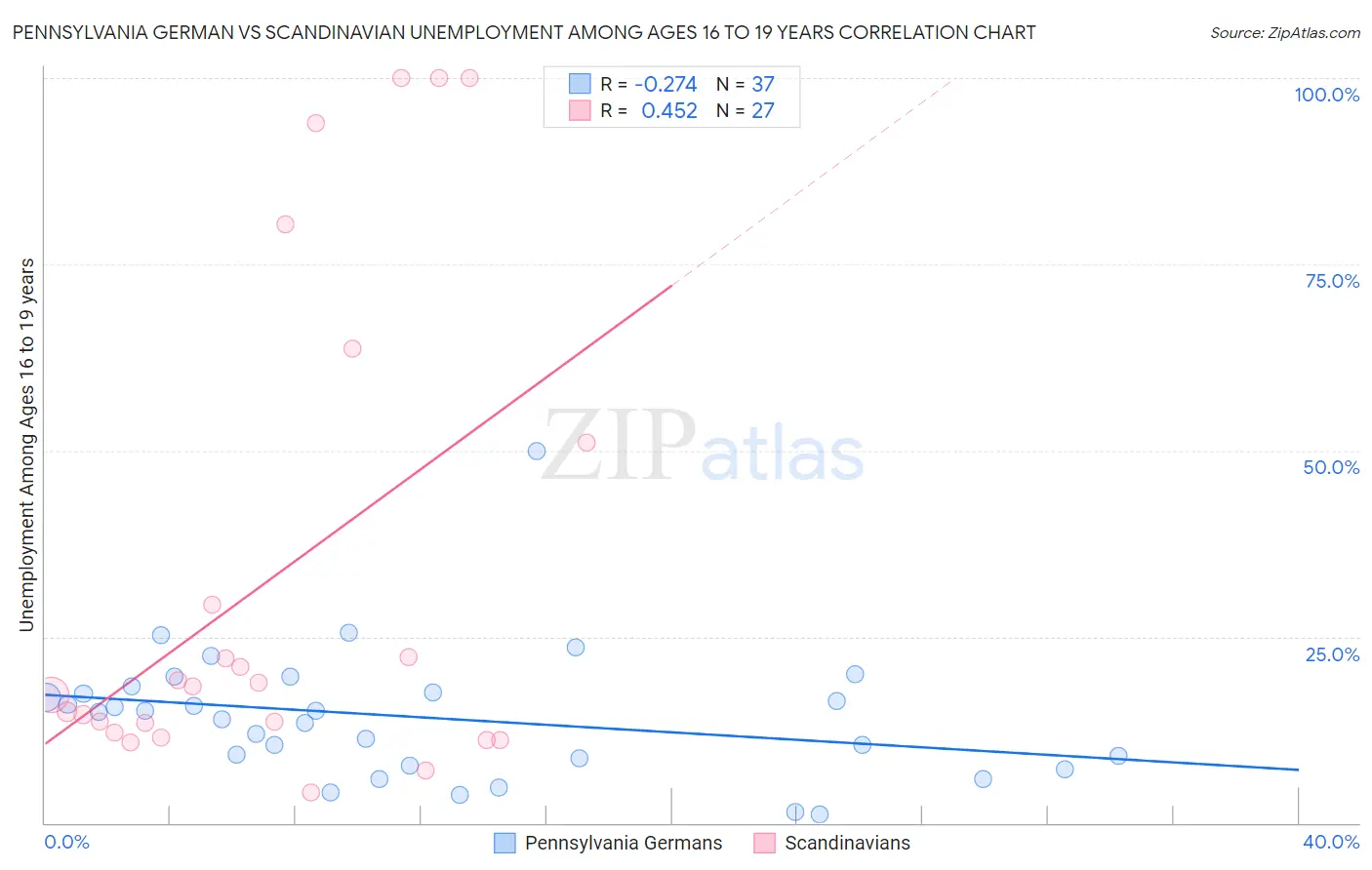 Pennsylvania German vs Scandinavian Unemployment Among Ages 16 to 19 years