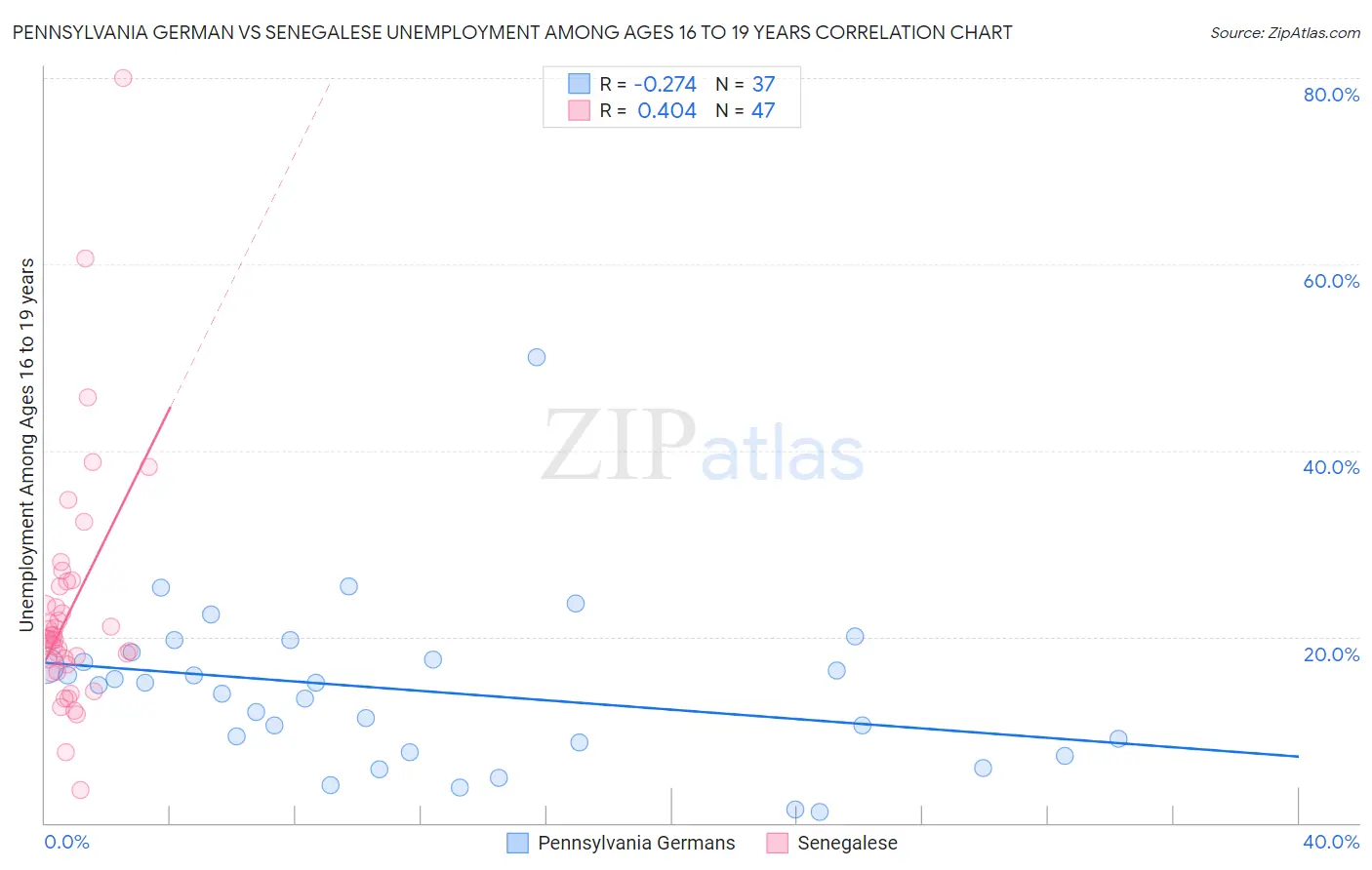 Pennsylvania German vs Senegalese Unemployment Among Ages 16 to 19 years