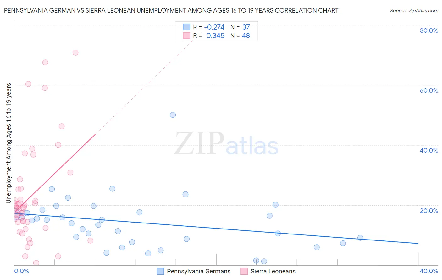 Pennsylvania German vs Sierra Leonean Unemployment Among Ages 16 to 19 years