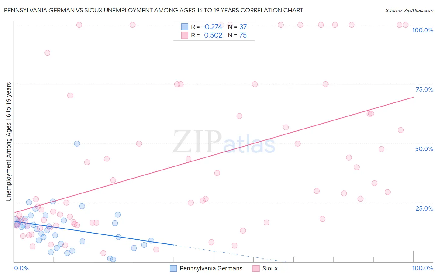 Pennsylvania German vs Sioux Unemployment Among Ages 16 to 19 years