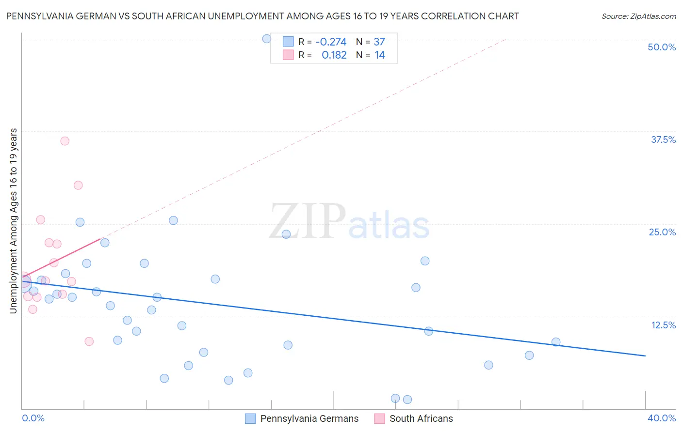 Pennsylvania German vs South African Unemployment Among Ages 16 to 19 years