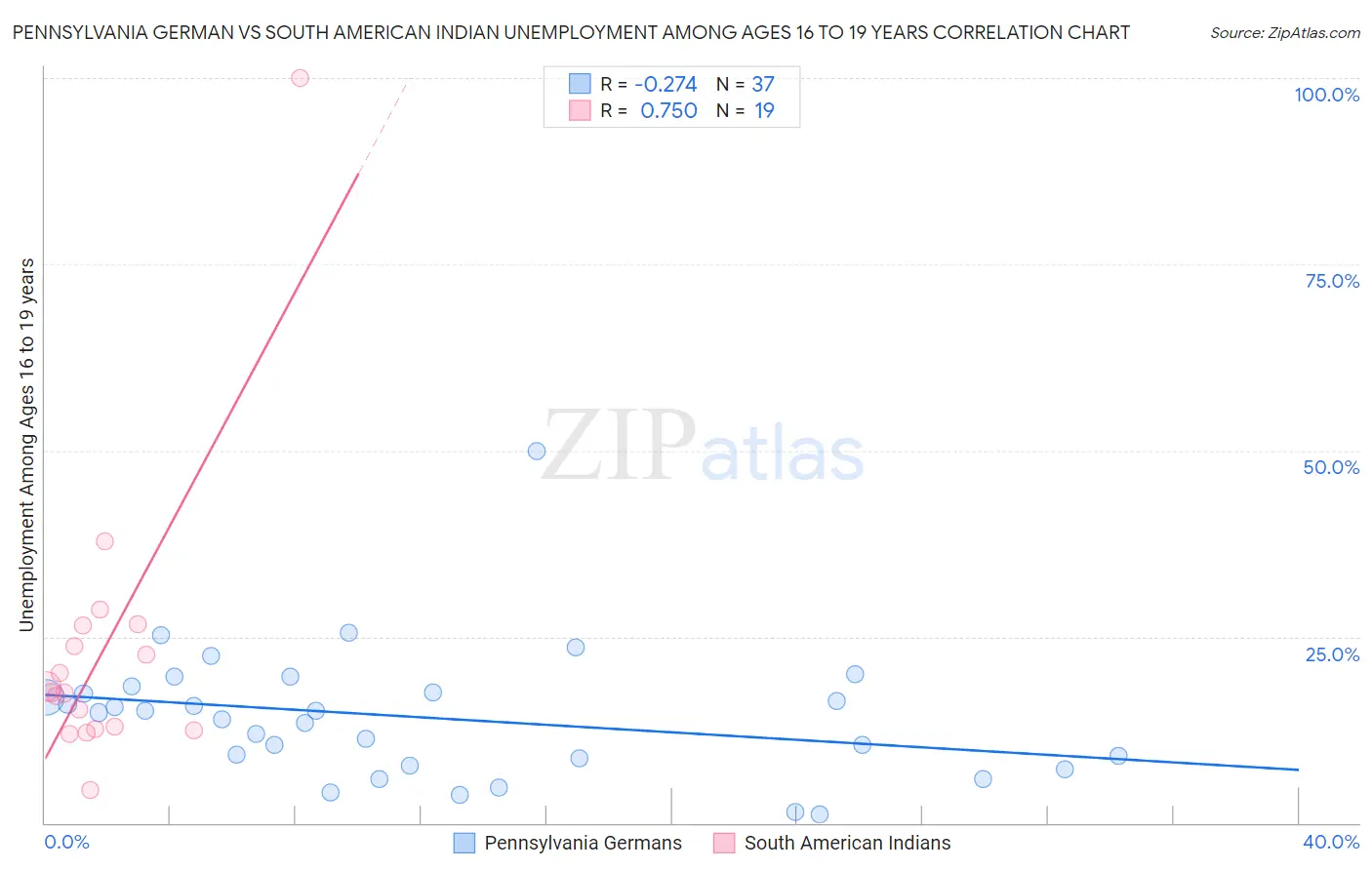 Pennsylvania German vs South American Indian Unemployment Among Ages 16 to 19 years