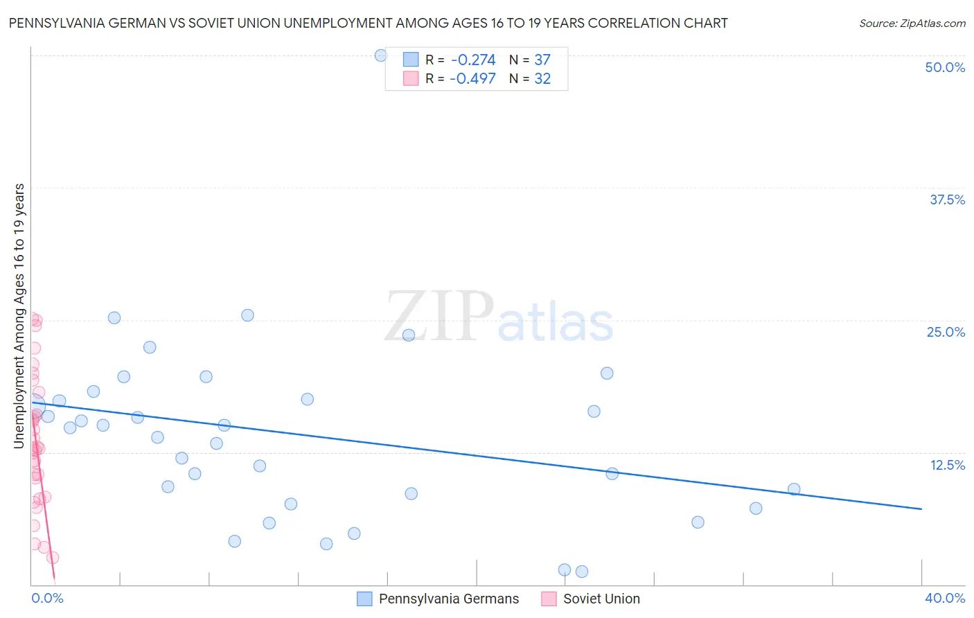 Pennsylvania German vs Soviet Union Unemployment Among Ages 16 to 19 years