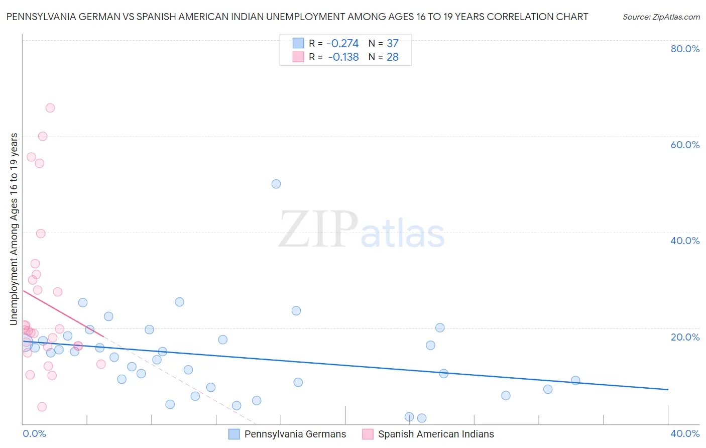 Pennsylvania German vs Spanish American Indian Unemployment Among Ages 16 to 19 years