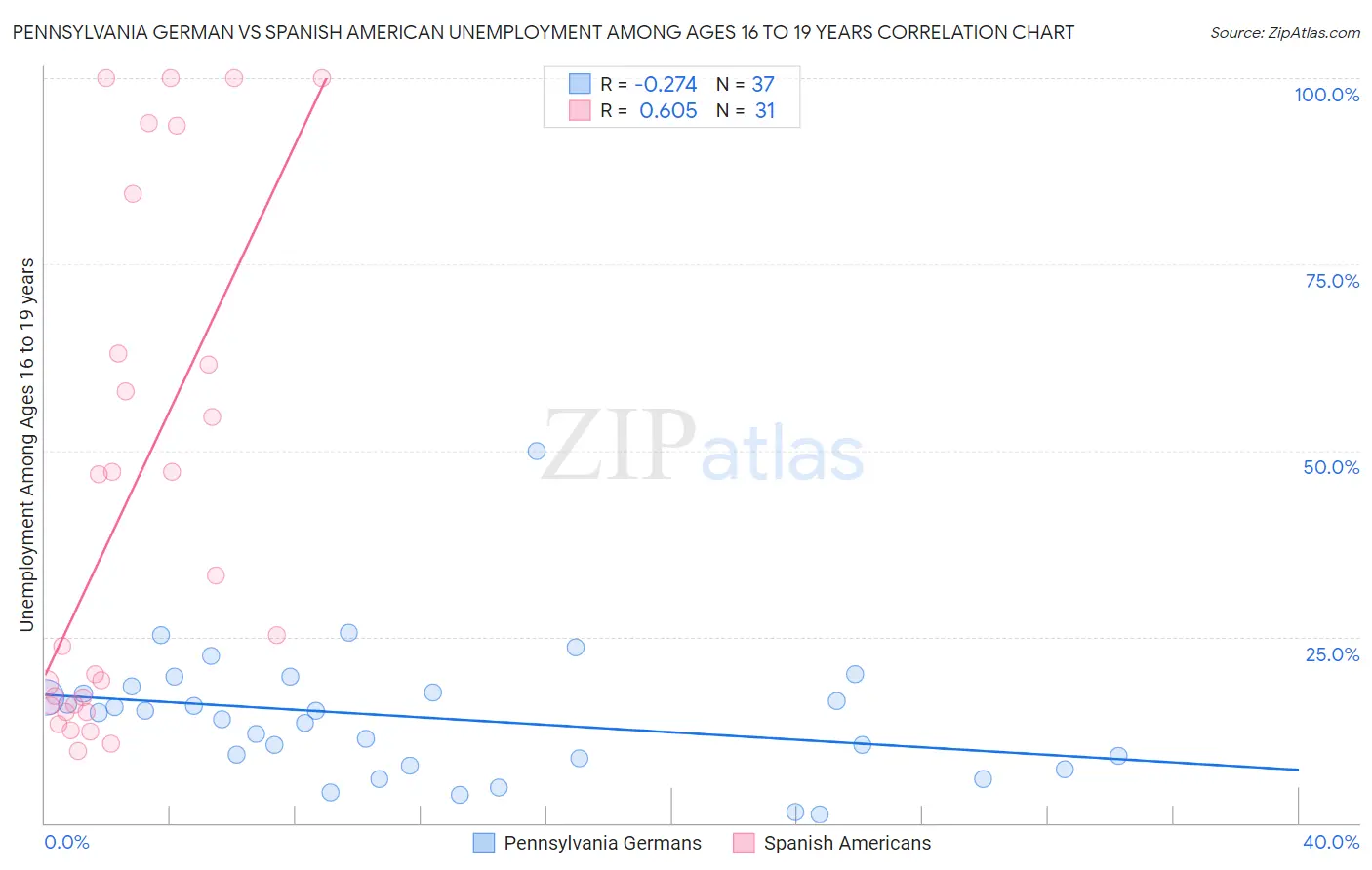 Pennsylvania German vs Spanish American Unemployment Among Ages 16 to 19 years