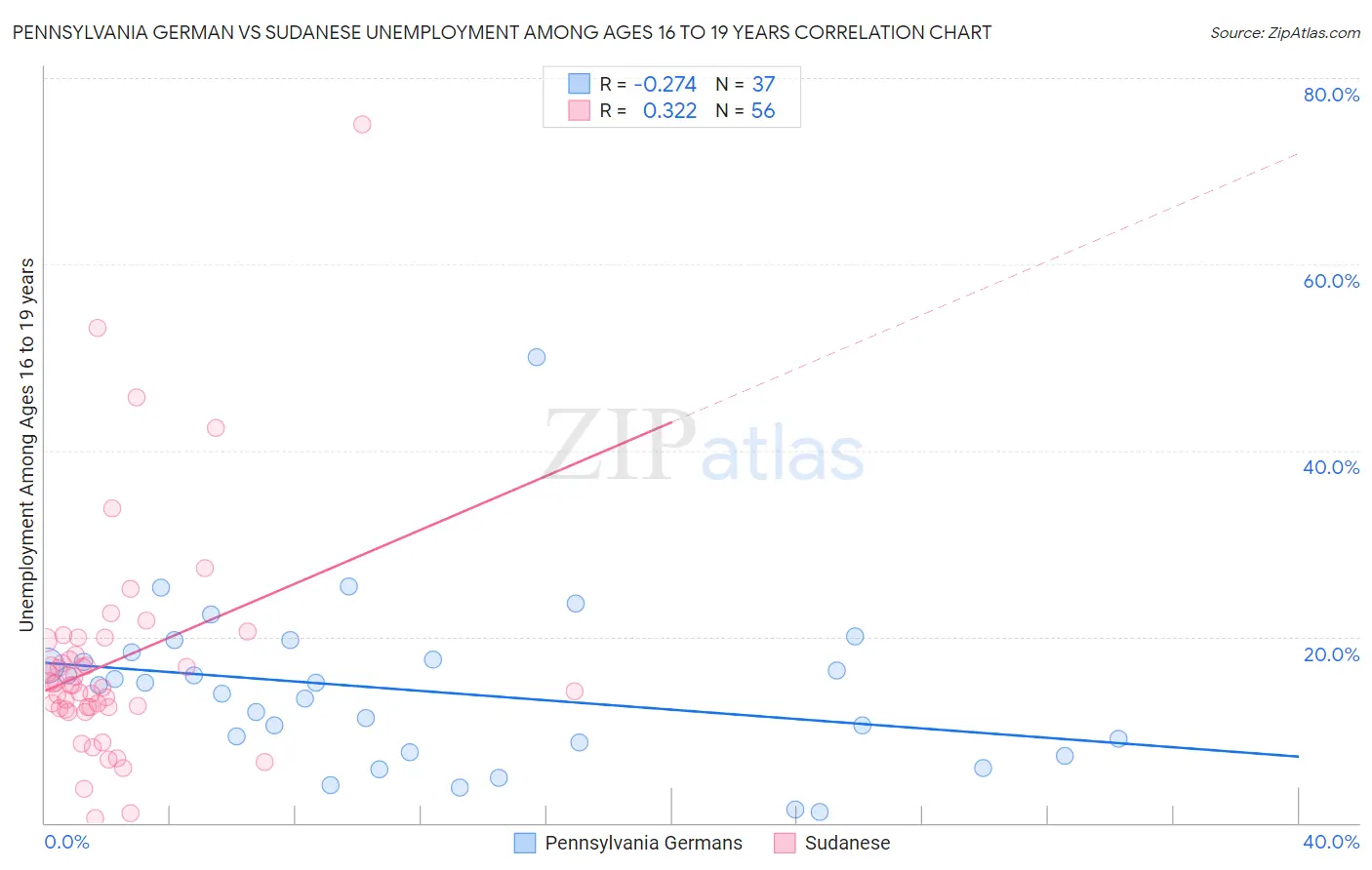 Pennsylvania German vs Sudanese Unemployment Among Ages 16 to 19 years