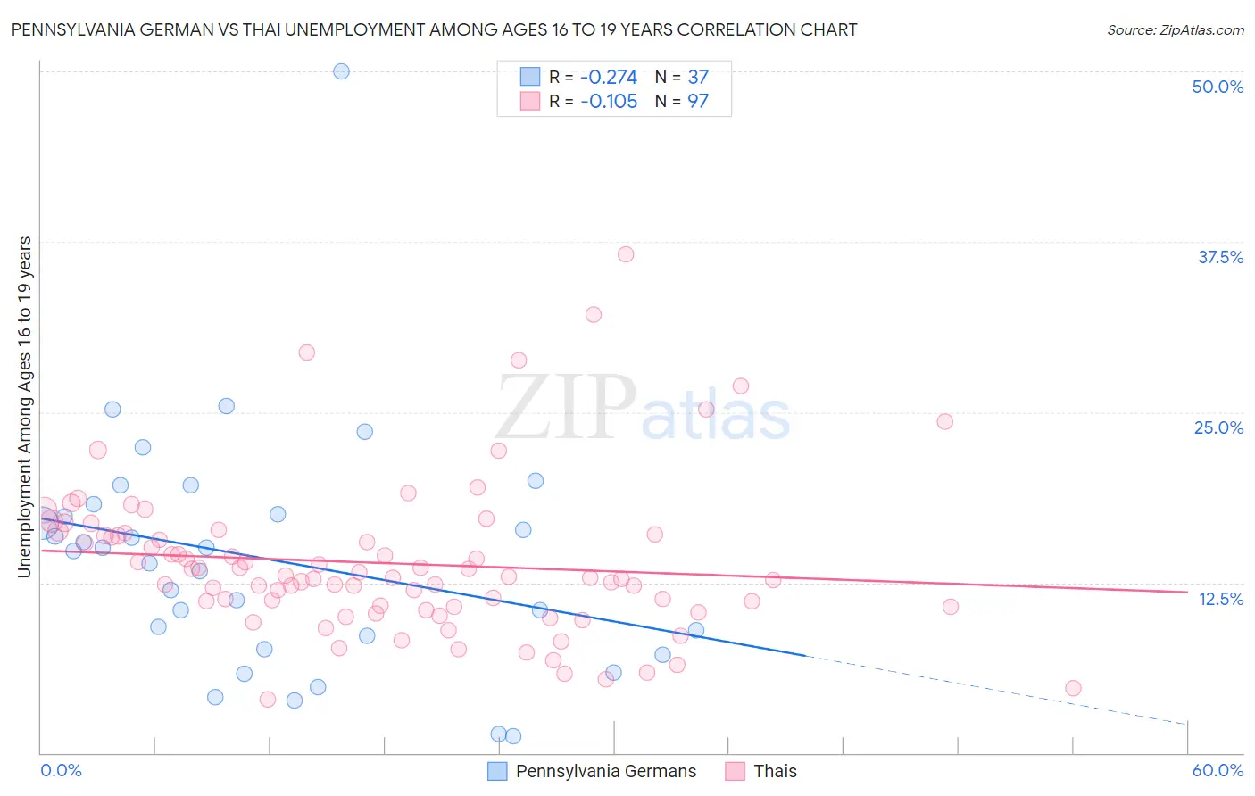 Pennsylvania German vs Thai Unemployment Among Ages 16 to 19 years