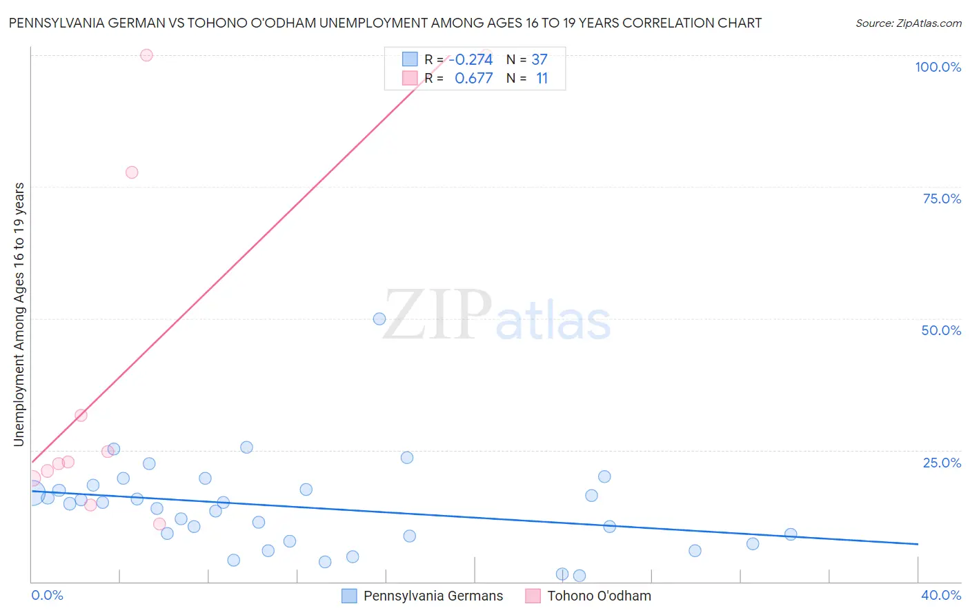 Pennsylvania German vs Tohono O'odham Unemployment Among Ages 16 to 19 years
