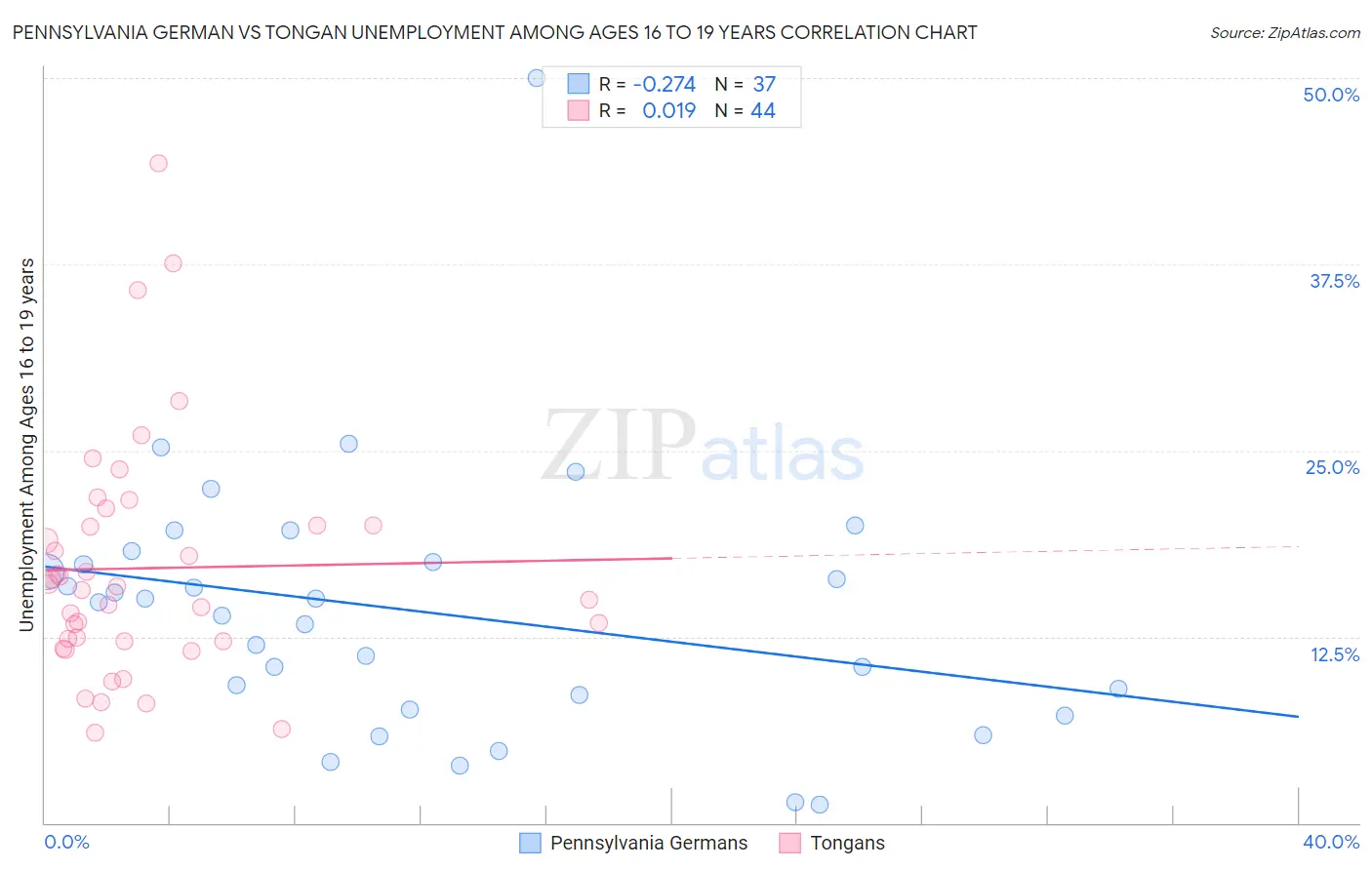 Pennsylvania German vs Tongan Unemployment Among Ages 16 to 19 years