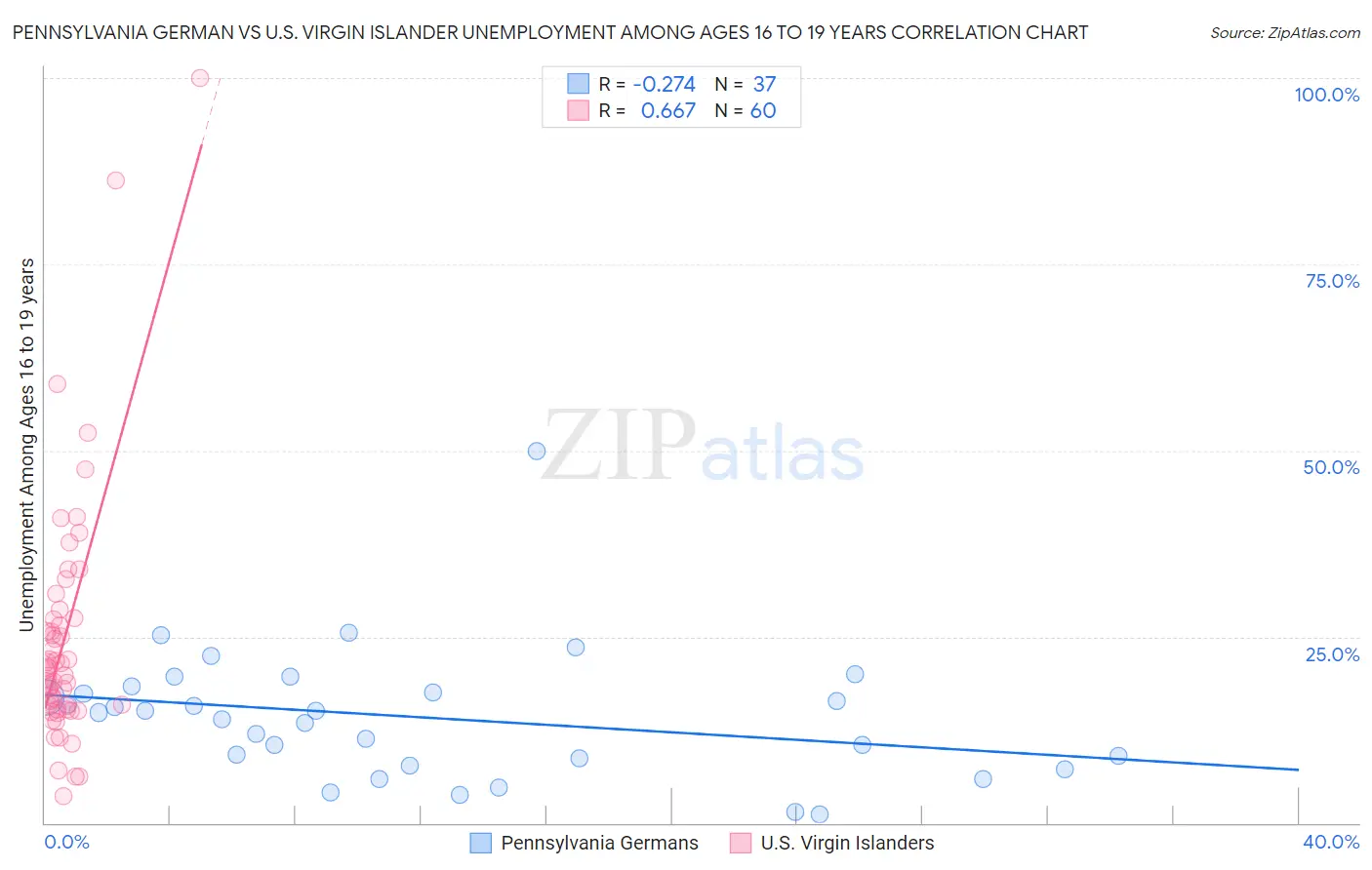Pennsylvania German vs U.S. Virgin Islander Unemployment Among Ages 16 to 19 years