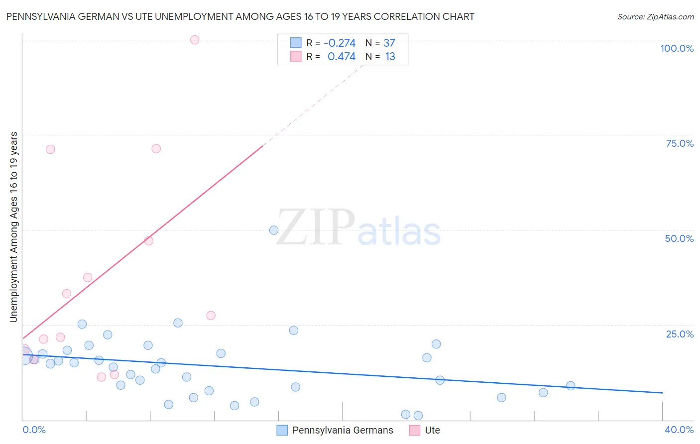 Pennsylvania German vs Ute Unemployment Among Ages 16 to 19 years