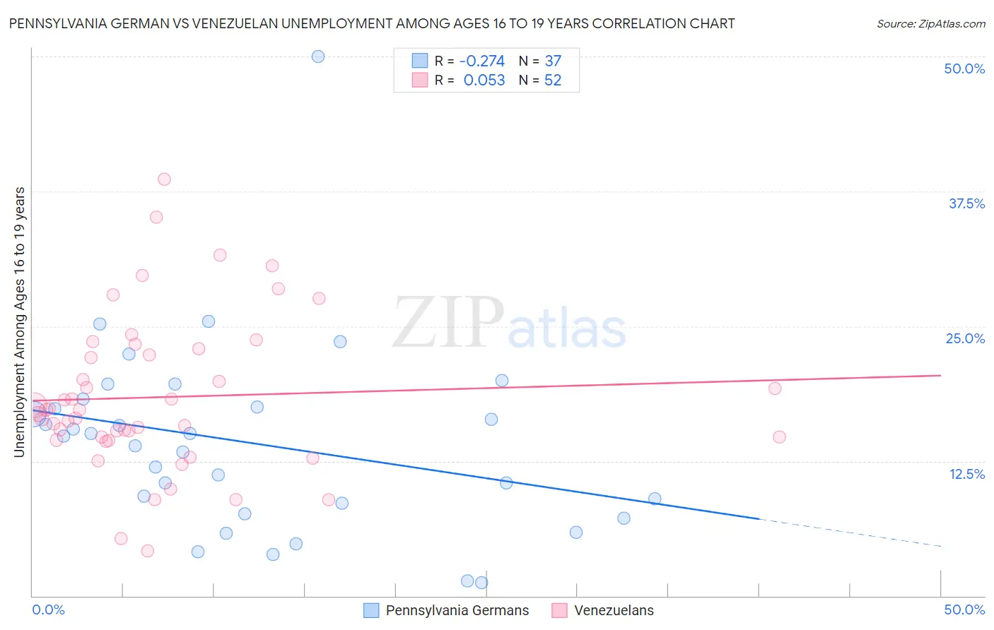 Pennsylvania German vs Venezuelan Unemployment Among Ages 16 to 19 years
