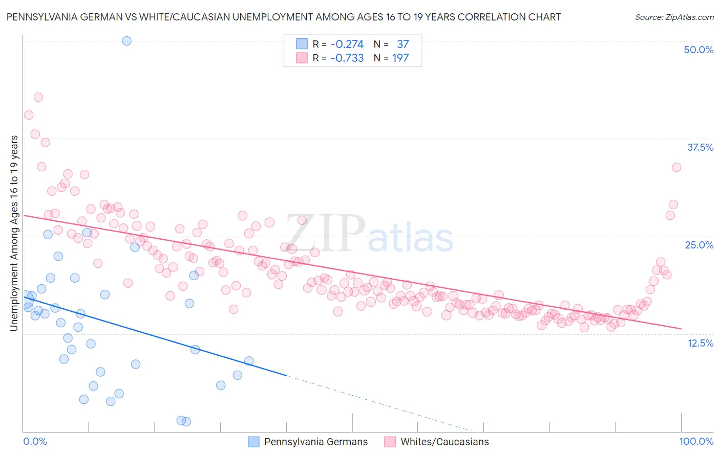 Pennsylvania German vs White/Caucasian Unemployment Among Ages 16 to 19 years