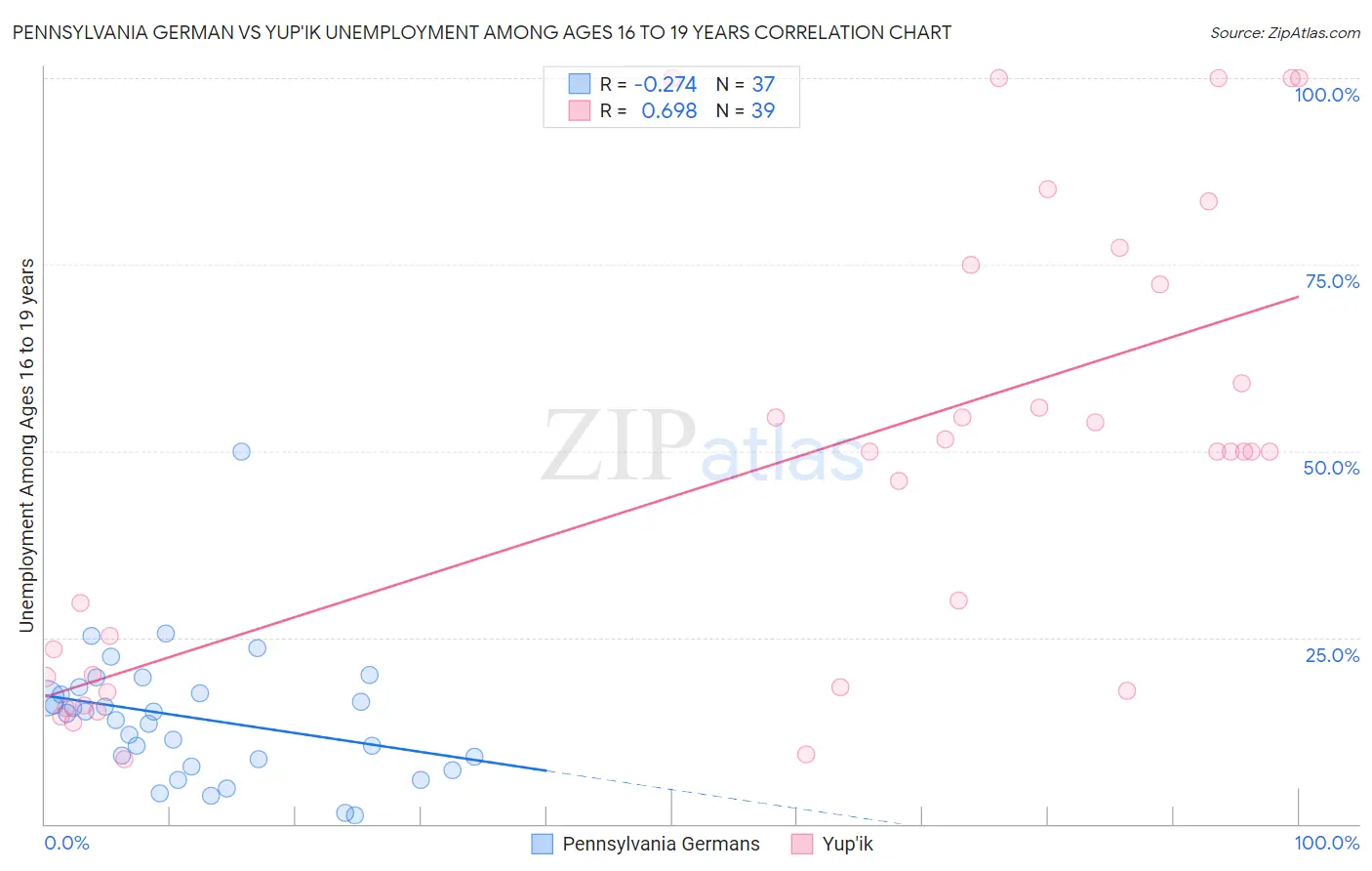Pennsylvania German vs Yup'ik Unemployment Among Ages 16 to 19 years