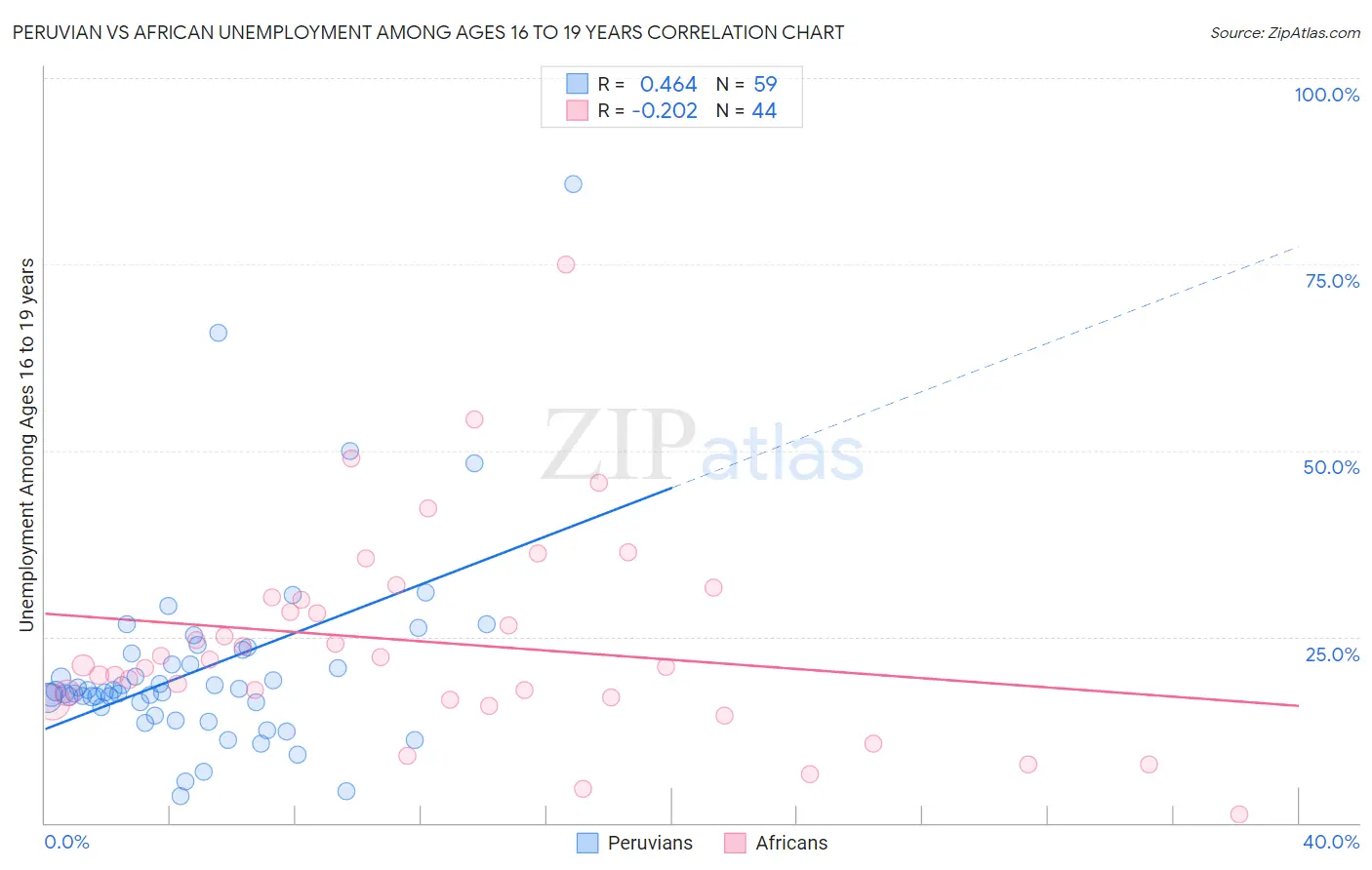 Peruvian vs African Unemployment Among Ages 16 to 19 years