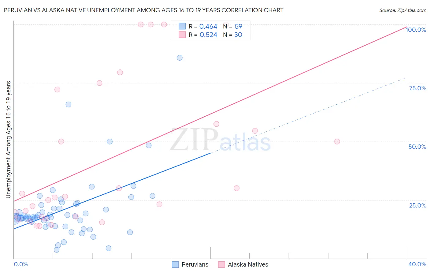 Peruvian vs Alaska Native Unemployment Among Ages 16 to 19 years