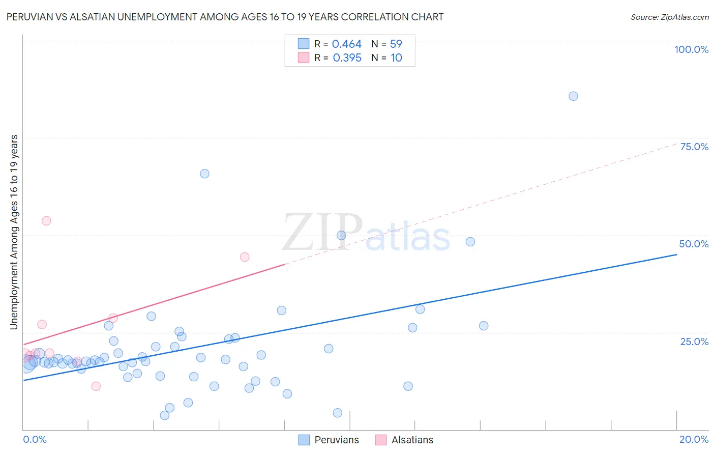 Peruvian vs Alsatian Unemployment Among Ages 16 to 19 years