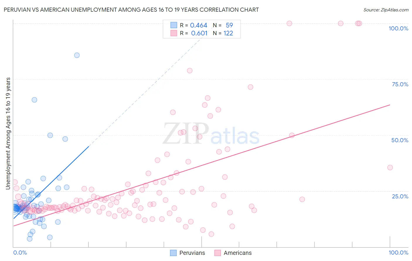 Peruvian vs American Unemployment Among Ages 16 to 19 years