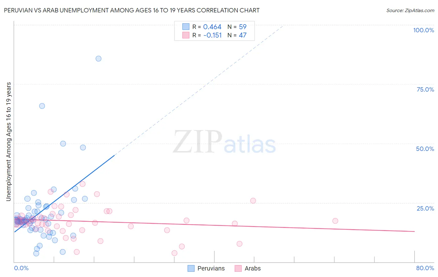 Peruvian vs Arab Unemployment Among Ages 16 to 19 years
