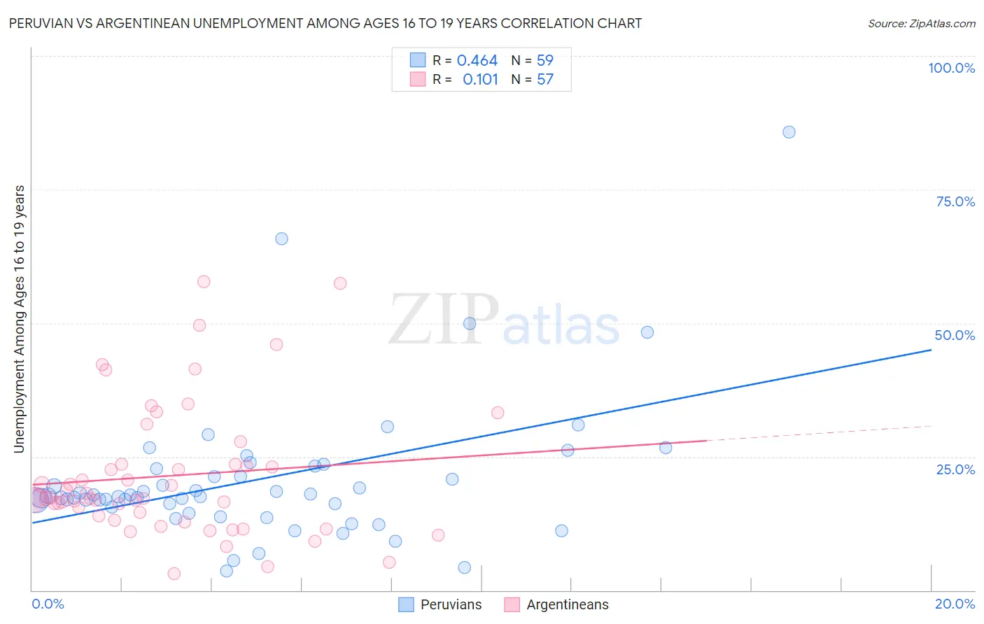 Peruvian vs Argentinean Unemployment Among Ages 16 to 19 years