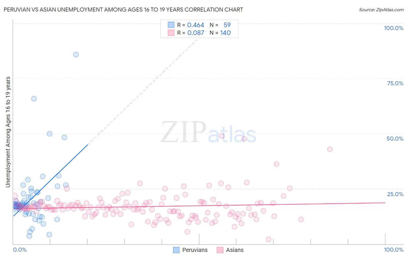 Peruvian vs Asian Unemployment Among Ages 16 to 19 years