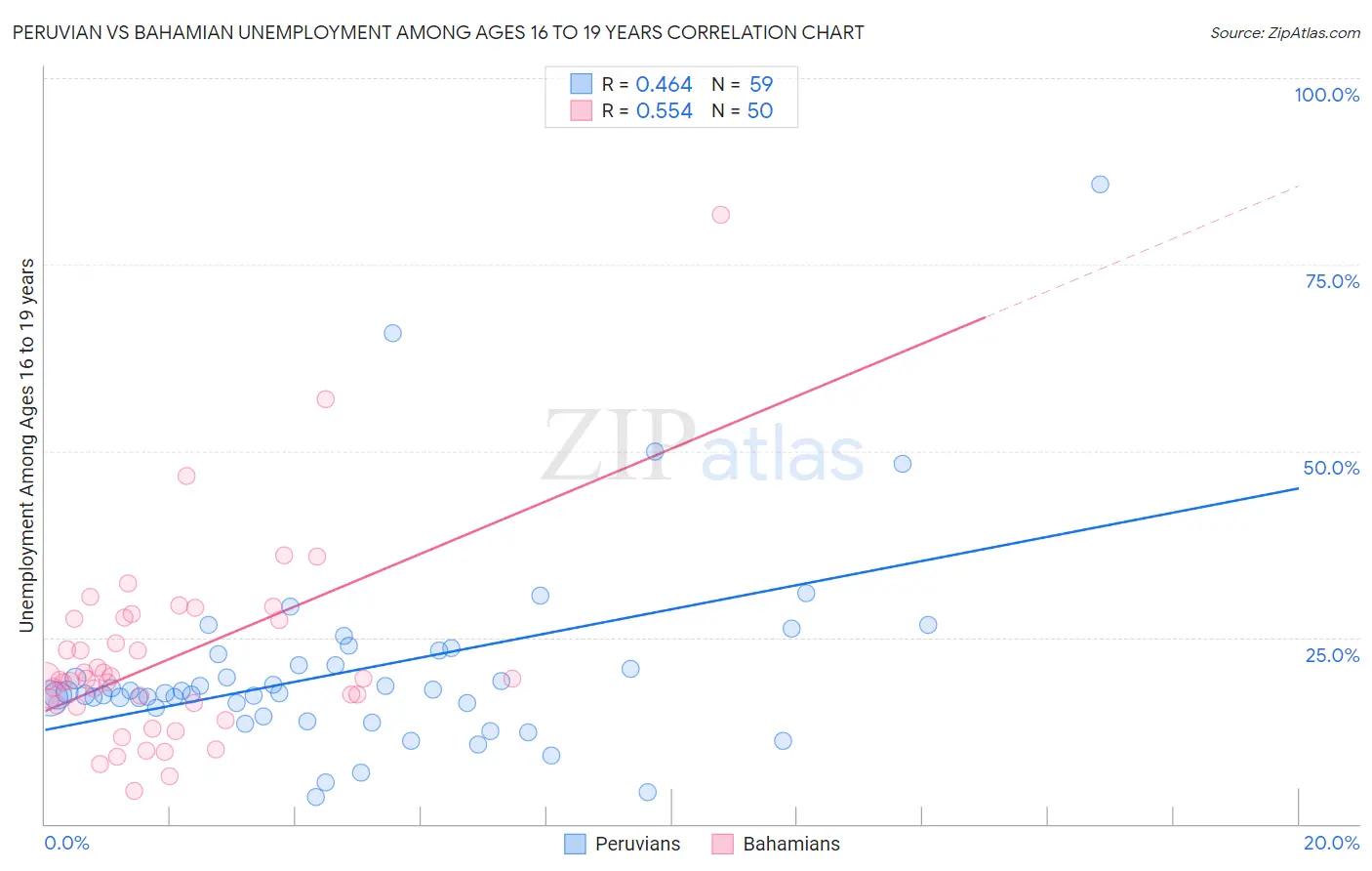 Peruvian vs Bahamian Unemployment Among Ages 16 to 19 years