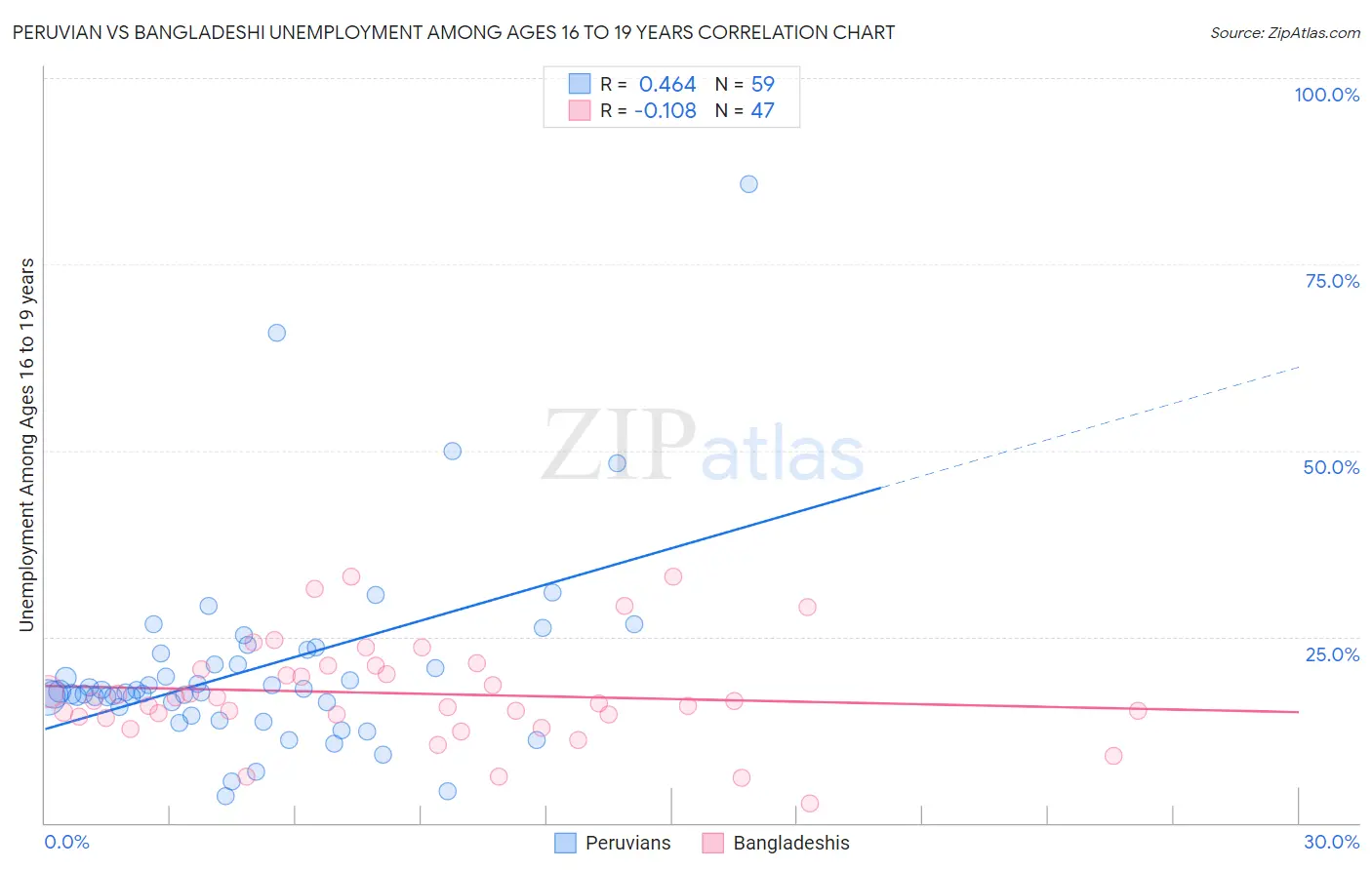 Peruvian vs Bangladeshi Unemployment Among Ages 16 to 19 years