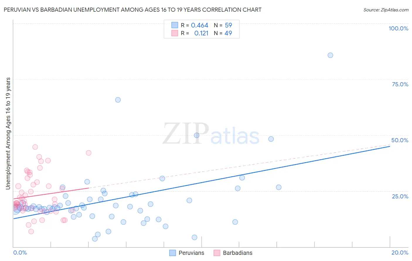 Peruvian vs Barbadian Unemployment Among Ages 16 to 19 years