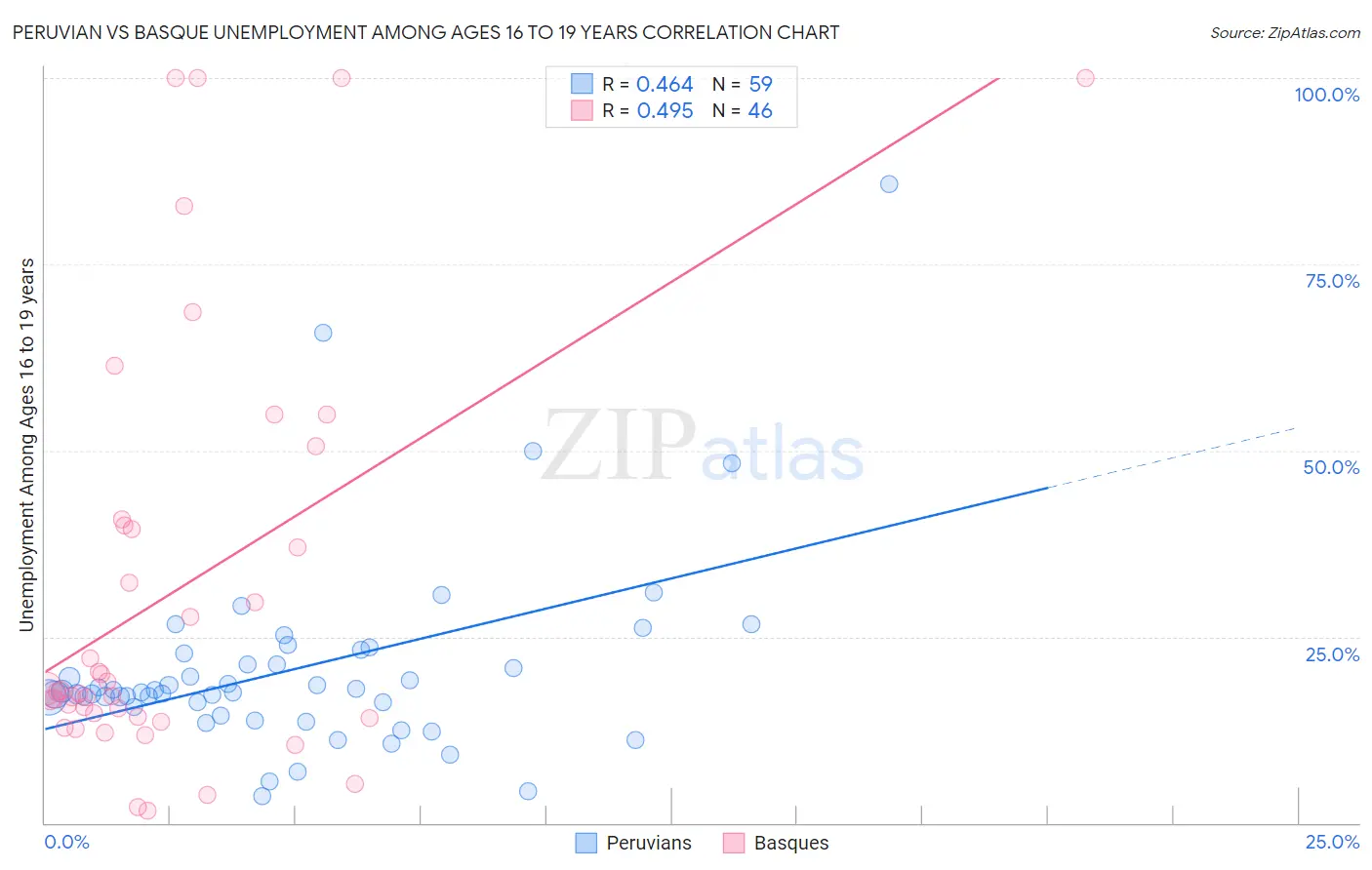 Peruvian vs Basque Unemployment Among Ages 16 to 19 years
