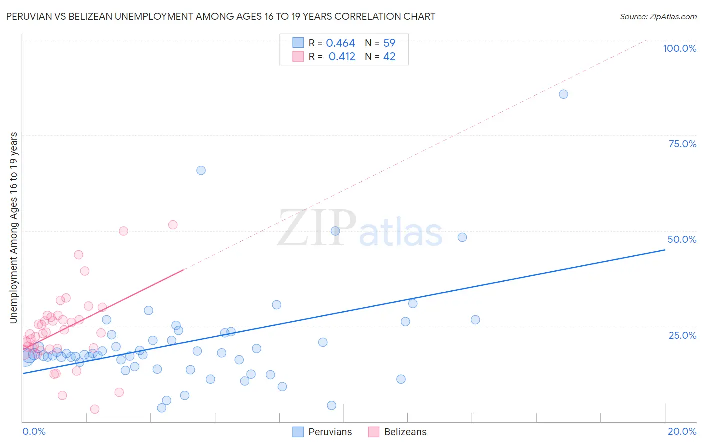 Peruvian vs Belizean Unemployment Among Ages 16 to 19 years
